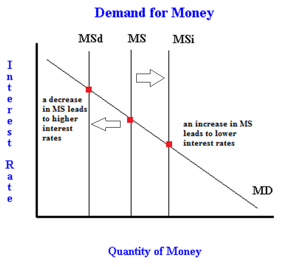 interest rates and the supply and demand for a currency money market graph